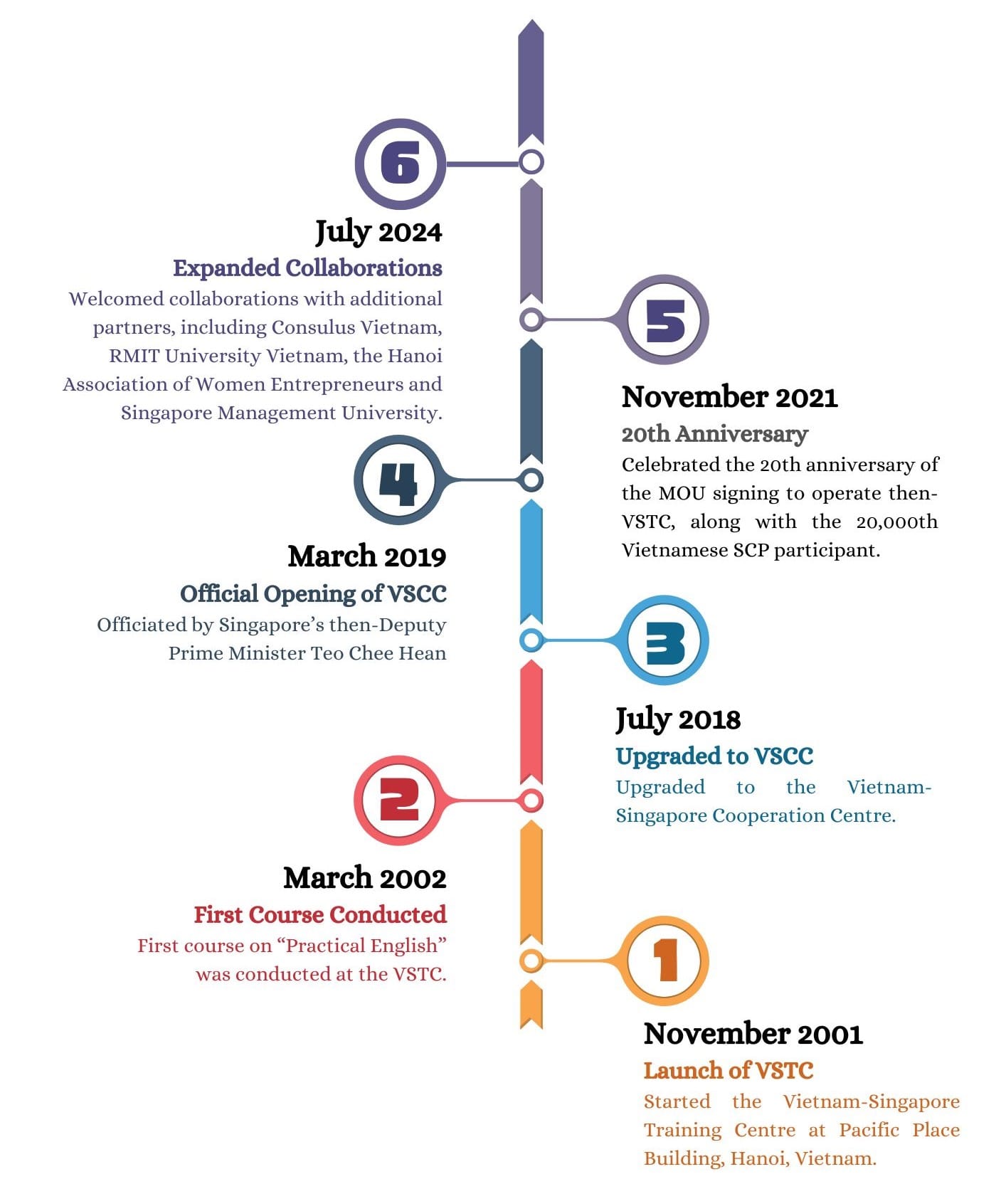 Timeline infographic with six milestones, using number icons and color-coded vertical bars.